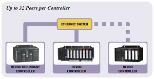 Modules IO ControlEdge HC900, contrôleur hybride, solution de contrôle pour four, système de contrôle de process DCS - Product Image 4