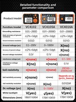 Testeur de résistance de mise à la terre Victor VC4105A – Mètre numérique de précision élevée pour la protection contre la foudre et la mesure du taux de terre