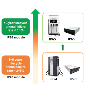 <span class=keywords><strong>DC</strong></span>-<span class=keywords><strong>DC</strong></span> 전원 공급 장치 모듈 <span class=keywords><strong>30kw</strong></span> 40KW <span class=keywords><strong>DC</strong></span> 전원 모듈 <span class=keywords><strong>DC</strong></span> EV 충전소 넓은 전압 50V-1000V 출력 고효율 - Product Image 2