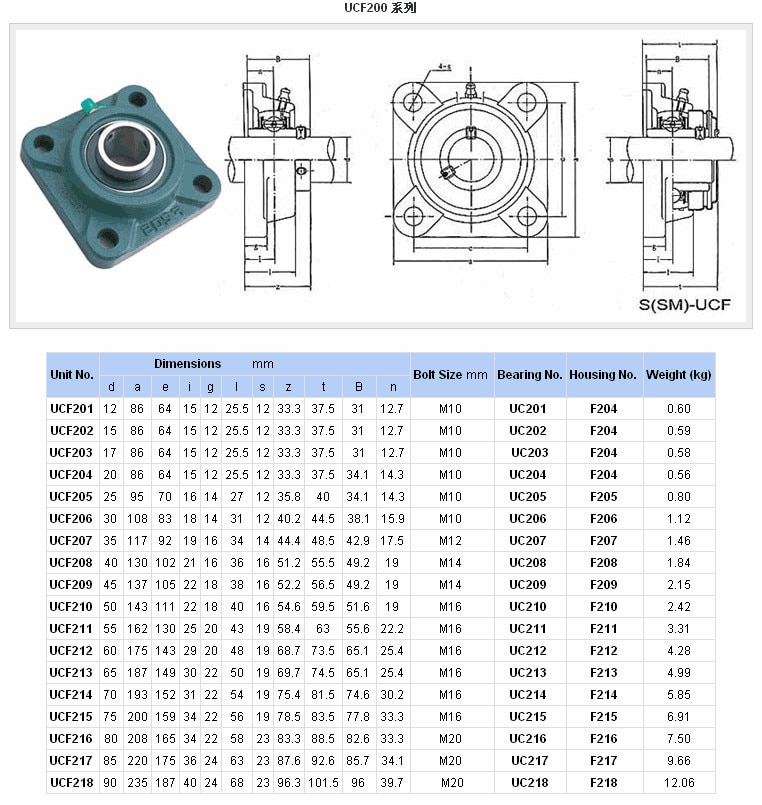 FYH Pillow Block Bearing UCF208-24 Set Screw Locking Four Bolt Flange Unit UCF208