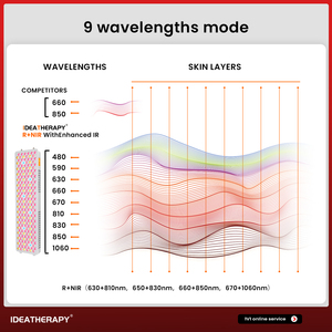 Dispositivo di Terapia a Luce Rossa <span class=keywords><strong>LED</strong></span> IDEATHERAPY 92CM Mezzo Corpo Macchina <span class=keywords><strong>PDT</strong></span> a Infrarossi per Uso Clinico e Domestico - Product Image 5