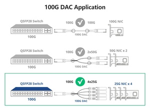 Surfiber 100g qsfp28 4x25g sfp28 DAC Cáp đột phá thụ động trực tiếp đính kèm Mô hình đồng SUR-XF-DG100-4 trung tâm dữ liệu sử dụng 1 năm - Product Image 4