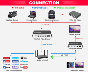 Codificador de Video de 4 Canales H.265 H.264 Rtmp Srt, Codificador de Transmisión en Vivo 4 en 1 SDI a IP para Wowza, <span class=keywords><strong>Facebook</strong></span>, YouTube, RTMP, SRT - Product Image 3