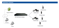 Passerelle radio-VoIP ROIP-4EM 4 ports