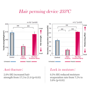 MELAO Spray Coiffant Bio Sans Rinçage Protection Thermique Lissant et Conditionnant Formule Personnalisée - Product Image 3