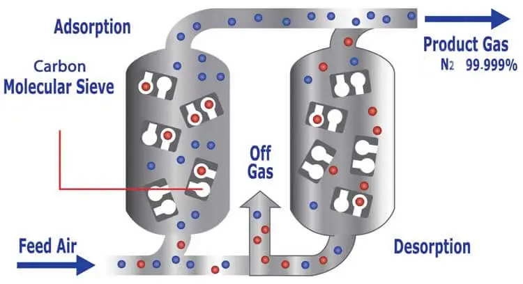 Hoge Zuiverheid Absorberende Koolstof Moleculaire Zeef Chemische Hulpstof Koolstof Moleculaire Zeef Fabrieksprijs