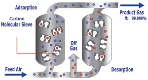 ตะแกรงคาร์บอนโมเลกุลสารเสริมทางเคมีตะแกรงคาร์บอนโมเลกุลดูดซับความบริสุทธิ์สูง