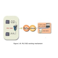 Nouveau module de surveillance et de débogage à distance d'origine PLC-507-W0 PLC-507-W4 Contrôleur de programmation PLC