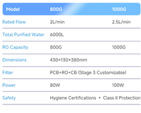 Système de filtration d'eau potable par osmose inverse sous évier 800 gallons, pur/égouttement 2:1, avec affichage TDS pour cuisine