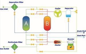 Hersteller Yipu Erdgas entwässerung anlage \ Explosions geschützte Erdgas entwässerung anlage \ City Pipeline <span class=keywords><strong>Gas</strong></span> Dehydration Skid - Product Image 6