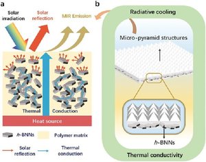 Pellicola di Raffreddamento Radiante Solare Riflettente e ad Alta Dissipazione di Calore a Infrarossi per Raffreddamento a Zero Consumo Energetico - Product Image 5