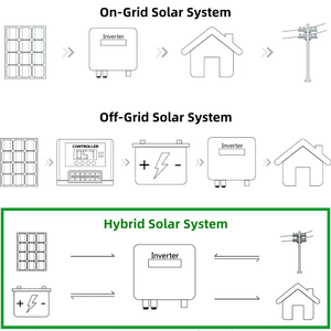 ระบบไฮบริดพลังงานแสงอาทิตย์ 5KW/6kw/8kw/10KW 5000 วัตต์ สำหรับบ้าน พร้อมแผงโซลาร์เซลล์ 30KW แบตเตอรี่ ตัวควบคุม MPPT รุ่น HJ-H05-O05-03H ชุดสมบูรณ์ - Product Image 5