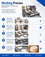 Machine automatique multifonction pour la fabrication de tortillas, roti, chapati, lavash et crêpes, capacité de 30 pièces/minute, multi-tension pour