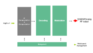 Modulador de TV IP a Analógico de 32/48/64 Canales, Conversor de Señal Analógica RF PAL/NTSC - Product Image 5