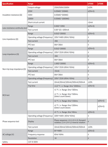 Uni-t Ut593/ut595 בודק חשמל מקיף עם רציפות התנגדות נמוכה 220v מתח לבדיקת פונקציית בדיקה אחריות לשנה - Product Image 4