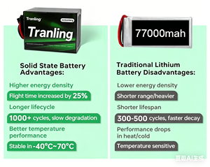 産業用ドローンバッテリー 高電圧 高エネルギー 安定性と耐久性に優れたヘビーデューティー多ロータードローン用バッテリー 77000mAh 80000mAh 6S - Product Image 4