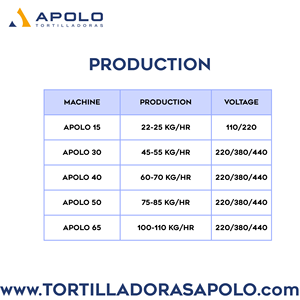 Máquina Automática para Hacer Tortillas Apolo15 de Grado Alimenticio, Motor de 2 HP, 15 Piezas/min, Bajo Consumo de Gas, para Restaurante, Tienda Pequeña, Máquina para Hacer Tortillas de Maíz - Product Image 6