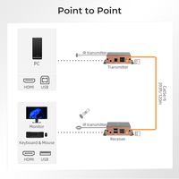 Extender KVM HDMI ODM Over IP dengan CAT5e/6 120 Meter Mendukung 1080P RJ45 Multipoint ke Multipoint untuk Pemantauan Keamanan