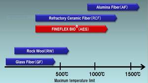 Feutre en fibre céramique de haute qualité résistant à la chaleur, joint, couverture pour revêtements de fours industriels, densité 160 kg/m, épaisseur - Product Image 6