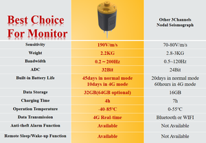 3 canales sísmico de período corto 3C 4G monitoreo en tiempo Real geófono Nodo de adquisición sismógrafo sismómetro <span class=keywords><strong>UGL</strong></span>-3C-OS - Product Image 5