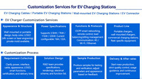 Nouveau chargeur EV portable de type 2 CEE 7kW 32A IP55 avec câble de 5 m, application et RFID en option