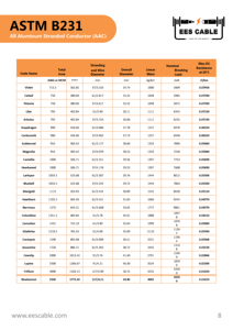 สายอลูมิเนียม AAC เปลือย ASTM cowslip อุตสาห<span class=keywords><strong>ก</strong></span>รรม2000MCM <span class=keywords><strong>ก</strong></span>ลางแจ้ง2500MCM 2AWG ตัวต่อ100 ANT 50 IEC DIN 70MM2 95mm - Product Image 6