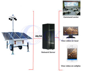 OKAF kamera pengawas seluler, kamera keamanan CCTV kekuatan tenaga surya 4*200W 4G 5G - Product Image 5