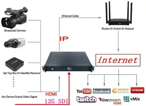 Codificador de vídeo Ultra HD para transmisión por Internet 4K H265 H264 MI SDI 12G IP Http Udp Rtsp Rtmp Radio TV Equipo de transmisión - Product Image 6