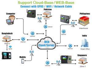 Équipement de gestion WEB, carte SIM GSM, signes biométriques, identification par empreinte digitale, <span class=keywords><strong>machine</strong></span> de surveillance du <span class=keywords><strong>temps</strong></span> - Product Image 4
