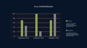 เส้นพลาสติกสำหรับพิมพ์ 3 มิติ Polymaker PolyTerra PLA ชีวภาพ แบบด้าน ขนาด 1.75/2.85 มม. - Product Image 4