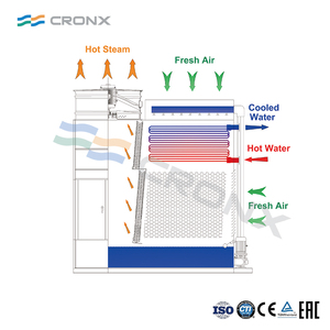 Torre di Raffreddamento a Circuito Chiuso a Flusso Incrociato a Risparmio Energetico per Prodotti Chimici Fini, Raffinazione del Petrolio, Prodotti Chimici a Base di Carbone - Product Image 4