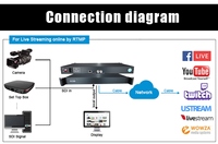 Codificador Srt Rtmp a Ip Out Sdi para Sistema de Servidor de Transmisión de TV IP