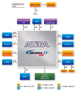 Chipboard Terasic TR4ชุดพัฒนา FPGA แพลตฟอร์มฮาร์ดแวร์ที่มีประสิทธิภาพสูงระบบ Multi-FPGA Stratix IV <span class=keywords><strong>GX</strong></span> EP4SGX230 - Product Image 2