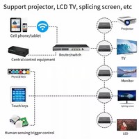 Télécommande Réseau Multimédia Informations wifi Lecteur set-top Publicité Médias numériques Signalisation HD TV Android Playback Box