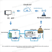 Capteur sans fil 4G/NB-IoT pour moniteur AHU Clouds : température, humidité et pression statique dans les conduits, intégration plateforme Cloud, gestion à distance