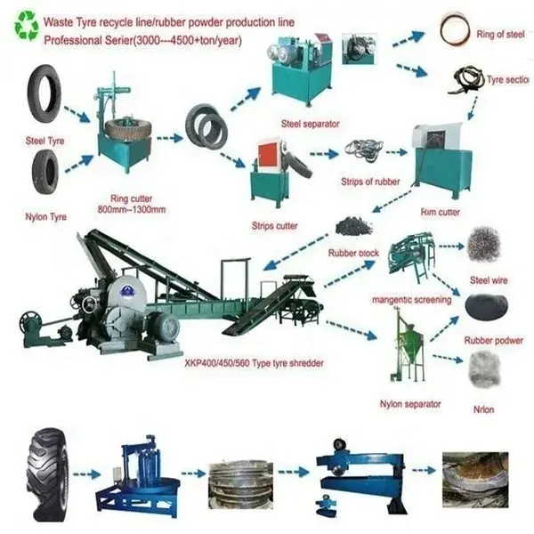 Linea di riciclaggio di pneumatici di scarto/linea di produzione di gomma in polvere