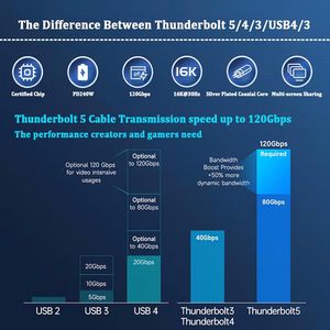 Câble de données en alliage d'aluminium PD240W 16k 0,5 m (1,14 pi) 80 Gbit/s <span class=keywords><strong>Thunderbolt</strong></span> 5 USB4 USB-C, câble vidéo à charge rapide en nylon avec blindage pour ordinateur - Product Image 2