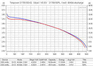 Batteria al Litio Ricaricabile Senza Tavoletta Defeat EVE50pl 40A/90A 5000mAh Tenpower 50XG 21700 3.6V - Product Image 4