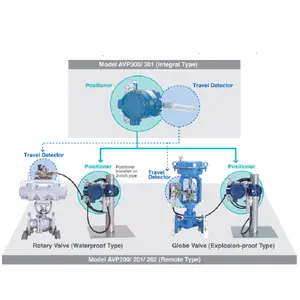 Azbil AVP200 AVP201 AVP202 Smart Valve Positioner 200 Series Remote Type Single Model With Pneumatic Control Valve