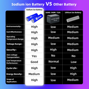 Stock US/EU/DE/UK/<span class=keywords><strong>PL</strong></span> de vente chaude 46145/32140/10Ah/46150/18Ah batterie cellulaire sodium-ion nouvelle catégorie de produit Na Ion Akku - Product Image 5