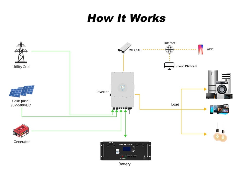 Hybrid Off-Grid Solar System Complete Kit With MPPT Controller And Lithium Ion Battery For Home Use (5-20KW) · image 2