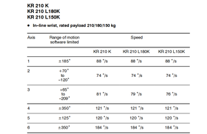 ذراع روبوتية أوتوماتيكية جديدة أصلية مطبوعة بتقنية ثلاثية الأبعاد بستة محاور KR 210 L150K من ماركة شاسنز الصناعية بدرجة حماية IP67 مع ضمان لمدة 12 شهرًا - Product Image 3