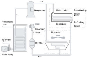 Faible <span class=keywords><strong>consommation</strong></span> 100-600KW de refroidisseur industriel de vis avec le climatiseur refroidi à l'<span class=keywords><strong>eau</strong></span> de compresseur de vis - Product Image 6