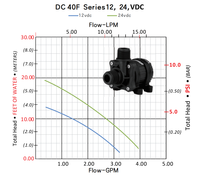Pompe de cale submersible automatique 12V 24V CC avec interrupteur à flotteur pour drainage de bateaux et VR OEM ODM