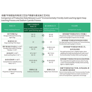 Produits chimiques <span class=keywords><strong>d</strong></span>'extraction <span class=keywords><strong>d</strong></span>'or à faible coût LVXIN, agent <span class=keywords><strong>d</strong></span>'extraction <span class=keywords><strong>d</strong></span>'or écologique pour le procé<span class=keywords><strong>d</strong></span>é de lixiviation en empilage et en bassin - Product Image 3