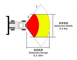 <span class=keywords><strong>Alarme</strong></span> anti-collision avant à capteur radar 77Ghz pour camion d'ingénierie, <span class=keywords><strong>camping</strong></span>-<span class=keywords><strong>car</strong></span>, <span class=keywords><strong>camping</strong></span>-<span class=keywords><strong>car</strong></span>, conduite, détection d'obstacles, distance de 20m - Product Image 3