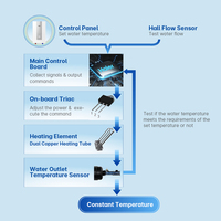 Chauffe-eau instantané sans réservoir électrique domestique mini Haier