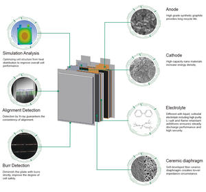 Cellule de poche de batterie rechargeable au lithium-fer-phosphate 3.2v 60ah pour le stockage d'énergie de voiture Ev - Product Image 4