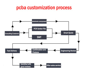 Placa de circuito impreso electrónico OEM personalizada Mu Star para hogar inteligente de China, proveedor de <span class=keywords><strong>Pcb</strong></span> de montaje rápido de Pcba - Product Image 3