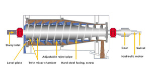 厂家直销猪牛粪便离心机核心部件SKF轴承501-1000l/h处理能力，最佳性能 - Product Image 5